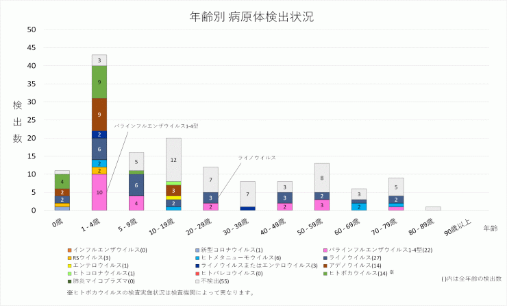 2026年23週の年齢別病原体検出状況