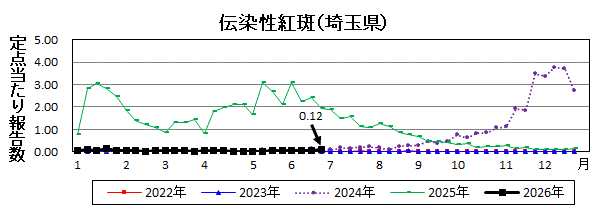 伝染性紅斑流行グラフ