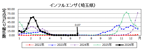インフルエンザ流行グラフ