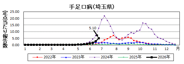 埼玉県麻しん診断週別年齢階級別報告数の推移
