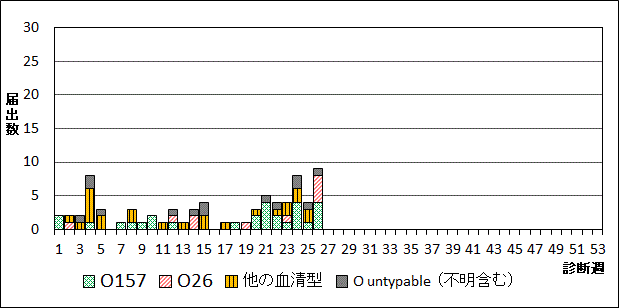 2026年腸管出血性大腸菌週別血清型届出数グラフ
