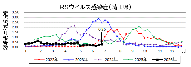 RSウイルス感染症流行グラフ